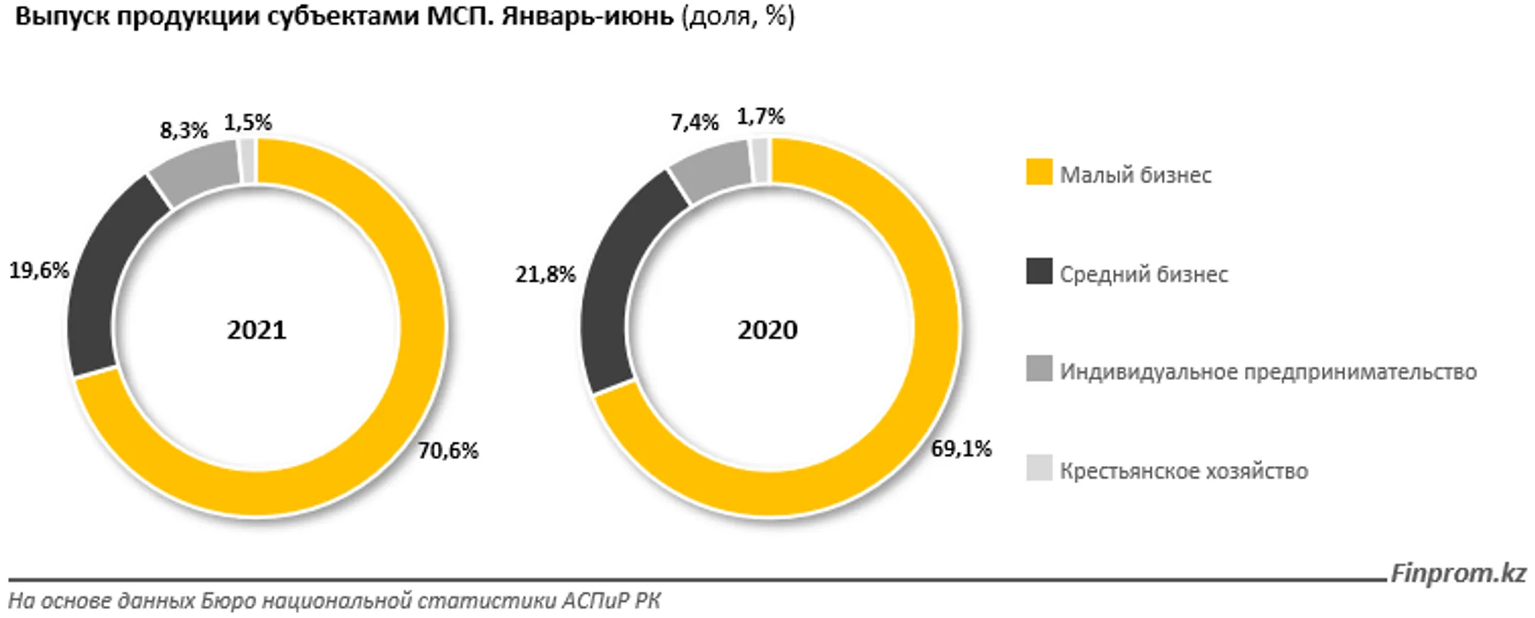 За полгода МСБ выпустил продукцию на 17,5 трлн тенге - Image Kapital.kz