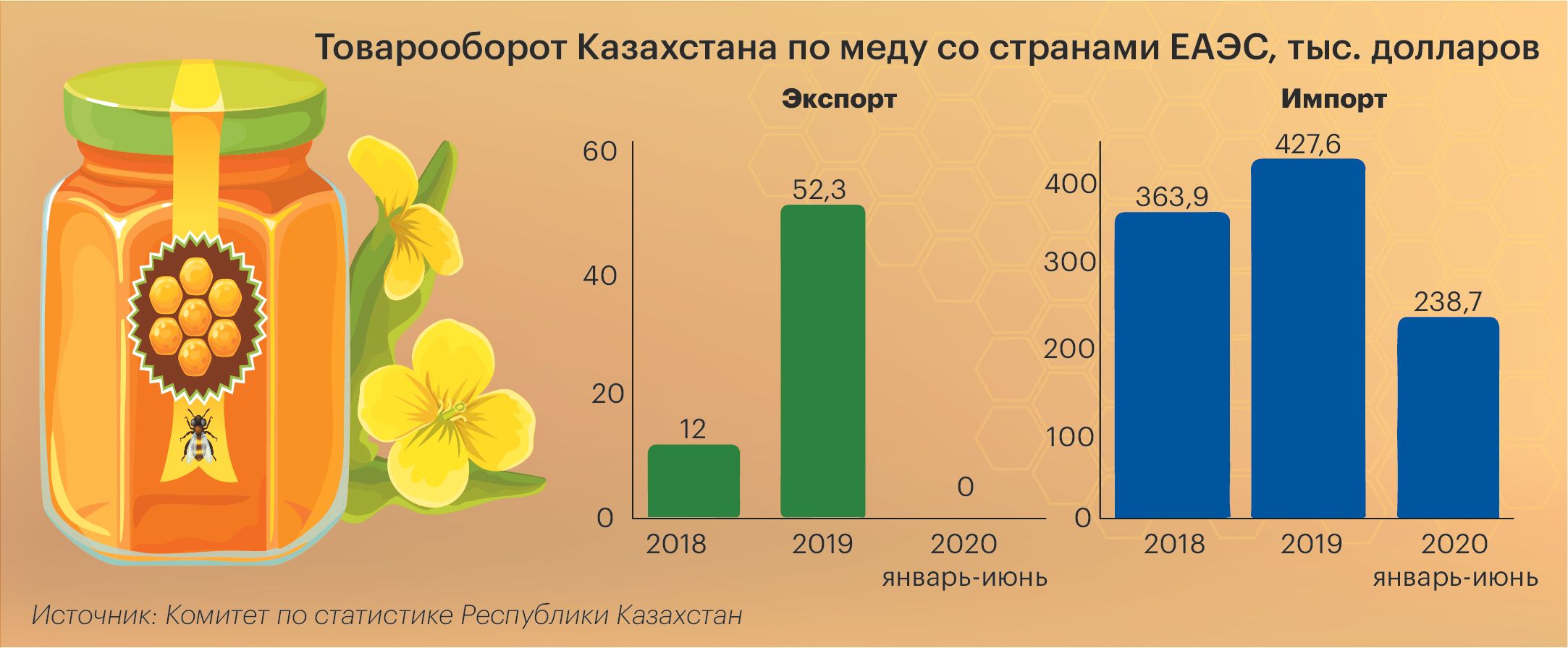 Импорт меда в Казахстан из стран ЕАЭС за год вырос на 24% 427821 - Kapital.kz 