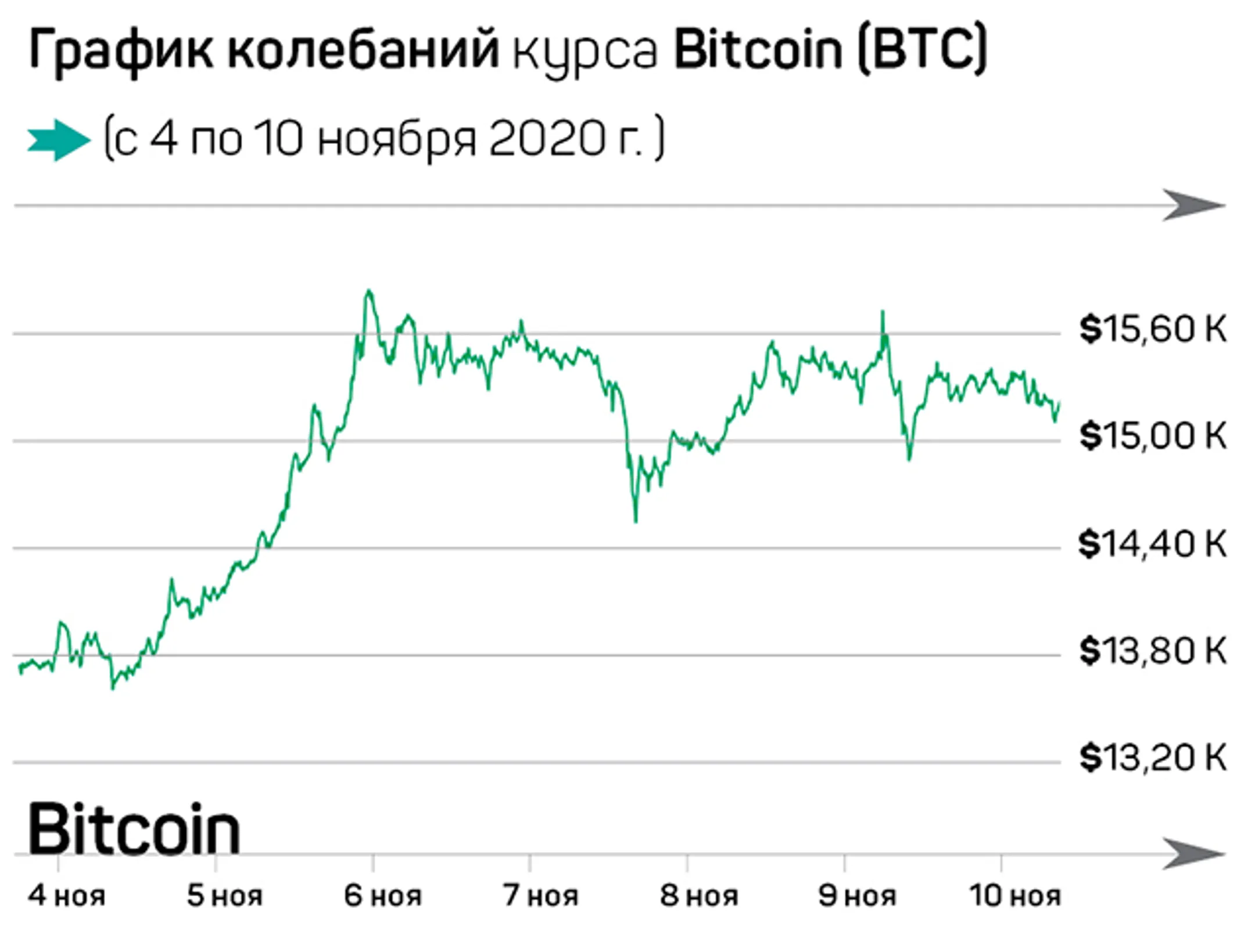 Очередной взрывной рост биткоина и запуск Ethereum 2.0 - Image Kapital.kz