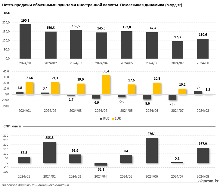 Что происходит с продажами валют в Казахстане? 3412865 - Kapital.kz 