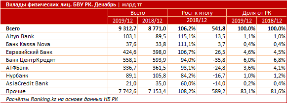 Портфель розничных депозитов достиг 9,31 трлн тенге 727417 - Kapital.kz 