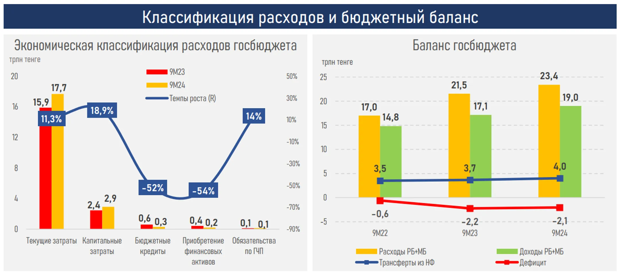 Для стабильности госфинансов необходимо ограничить целевые трансферты - АФК - Image Kapital.kz