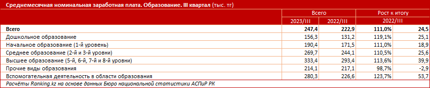 Покупательная способность зарплат работников сферы образования в Казахстане упала на 2%    2635490 - Kapital.kz 