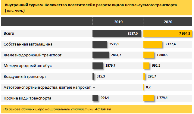 Расходы казахстанцев на внутренний туризм сократились на 2% 765632 - Kapital.kz 