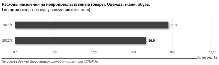 В Казахстане выросли продажи одежды и обуви 2381544 - Kapital.kz 