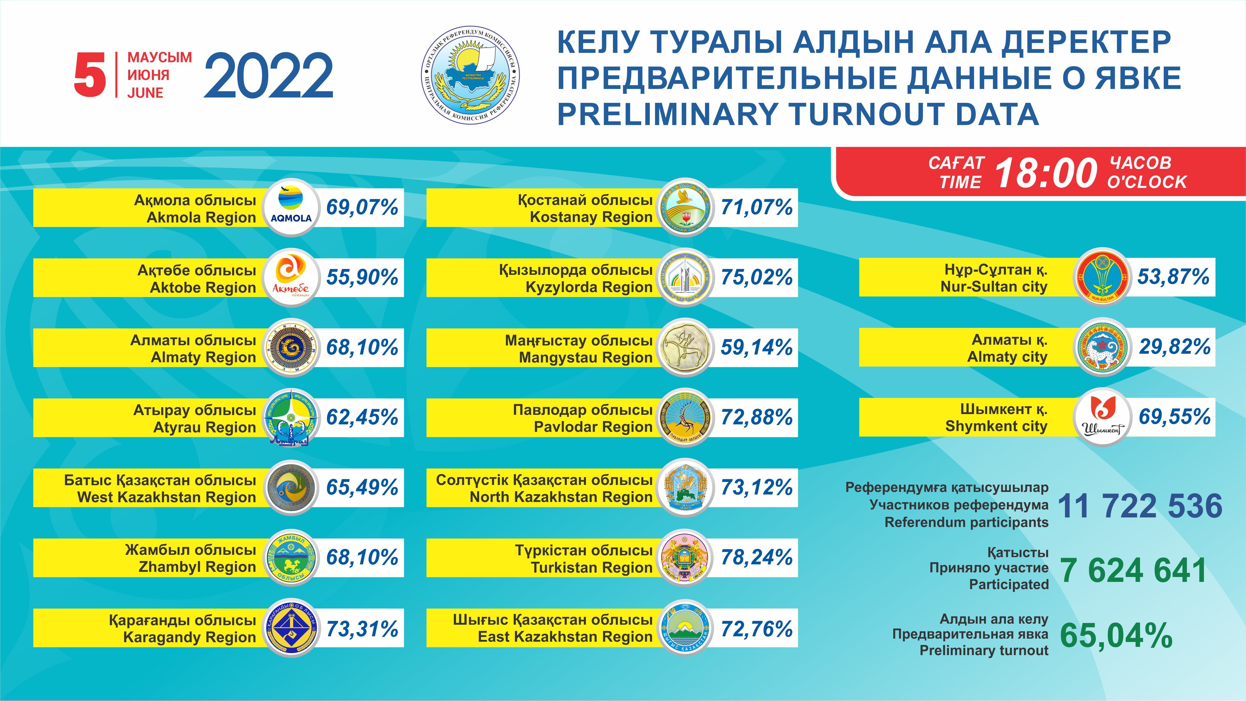 Проголосовали более 65% казахстанцев 1413403 - Kapital.kz 