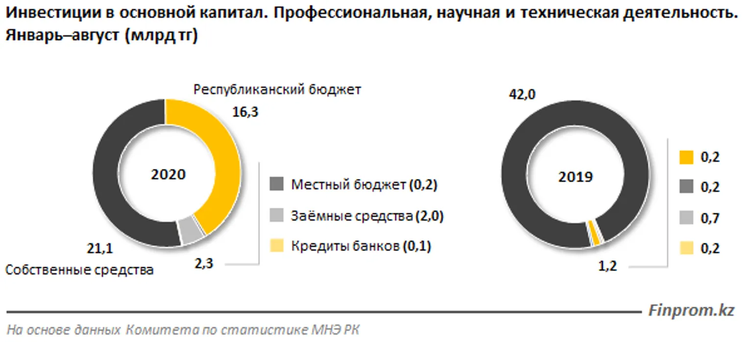 Инвестиции в научную сферу достигли почти 40 млрд тенге - фото kapital.kz
