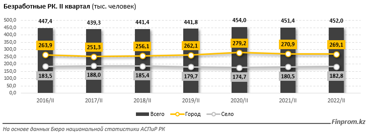 В Казахстане более 450 тысяч безработных 1546925 - Kapital.kz 