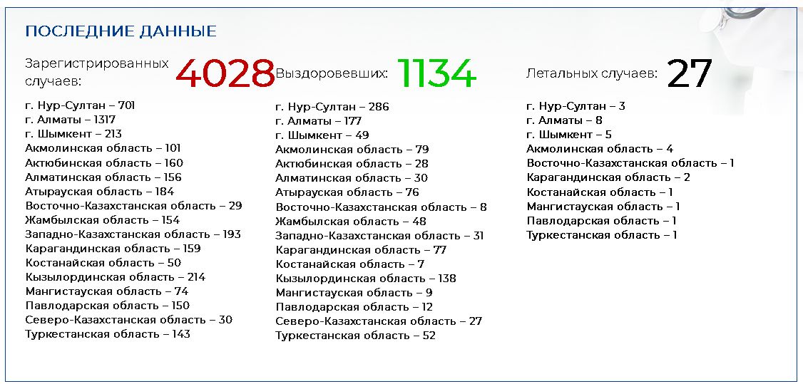 Еще 40 казахстанцев заболели коронавирусом 298571 - Kapital.kz 