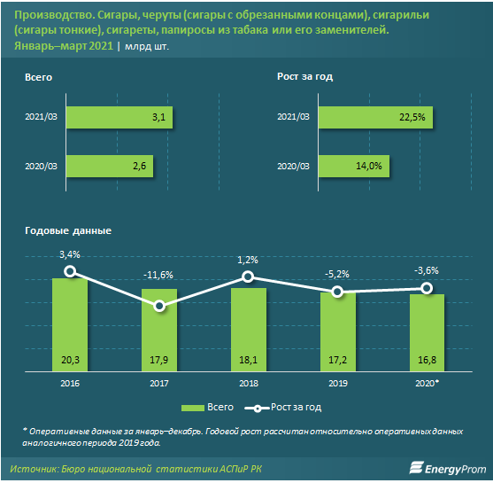 Производство табачных изделий выросло за год на 23% 722645 - Kapital.kz 