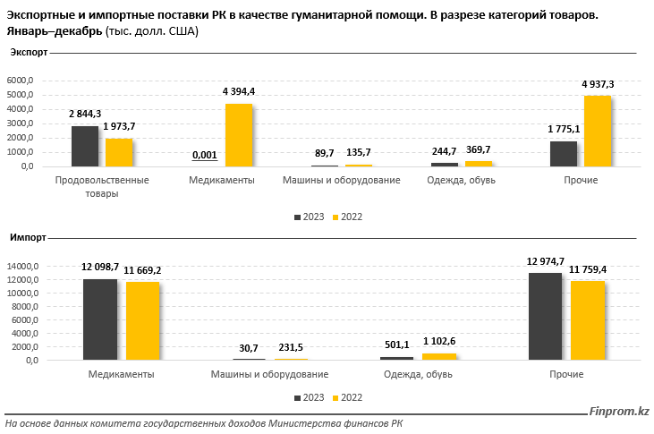 Казахстан отправил гуманитарную помощь разным странам на $5 млн 2775414 - Kapital.kz 