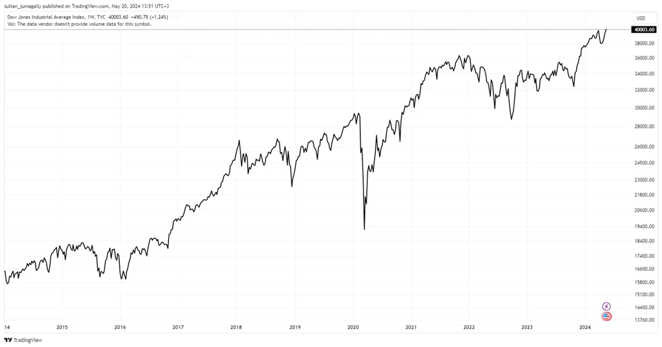 Источник: Tradingview