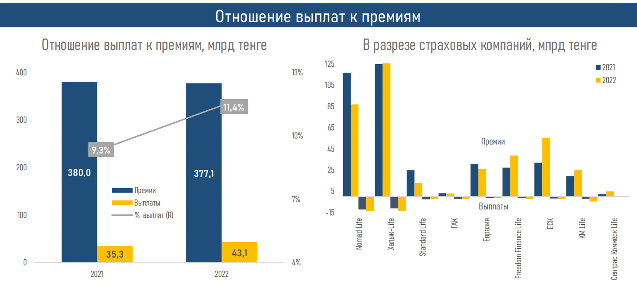 Активы компаний по страхованию жизни в 2022 году увеличились до 919,5 млрд тенге - Image Kapital.kz