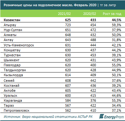 Подсолнечное масло подорожало почти в полтора раза за год 667456 - Kapital.kz 