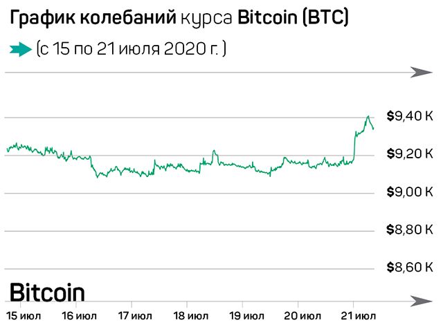 США не смогут запретить Bitcoin 373307 - Kapital.kz 