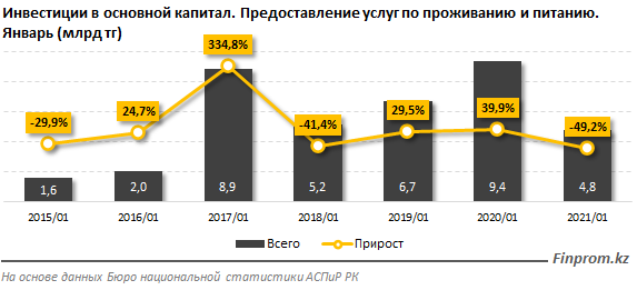 Инвестиции в сферу HoReCa сократились сразу вдвое 654862 - Kapital.kz 