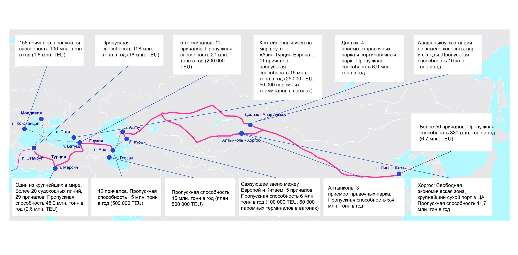Описание ТМТМ и пропускная способность ключевых пунктов маршрута <br>Источник: анализ рабочей группы KPMG<br>