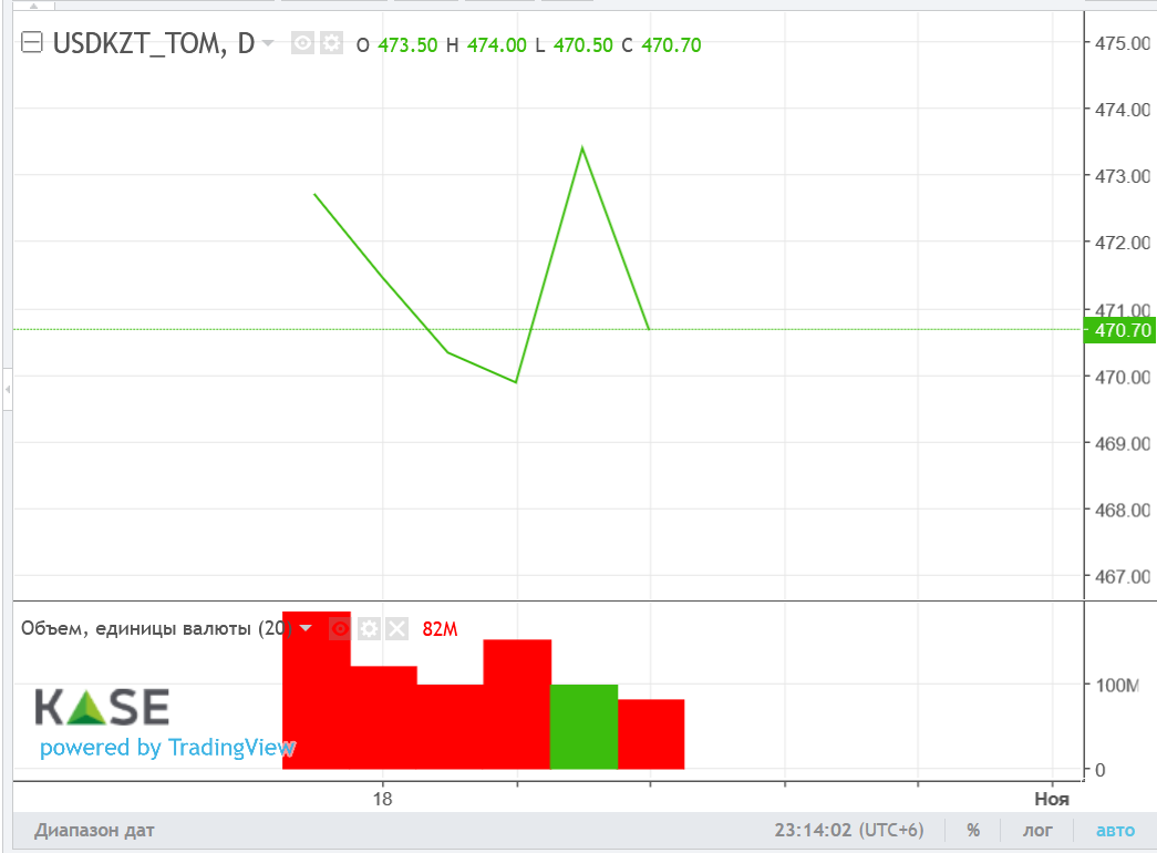 Доллар закрыл торги возле отметки 473 тенге 1639860 - Kapital.kz 