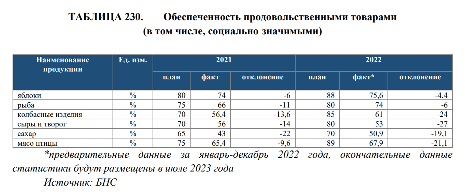 Какие цели нацпроекта по развитию АПК не были выполнены в 2022 году 2354132 - Kapital.kz 