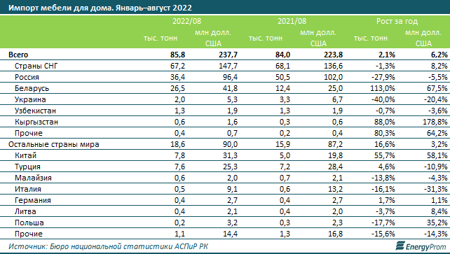 Мебель в Казахстане стала дороже на 25% 1671296 - Kapital.kz 