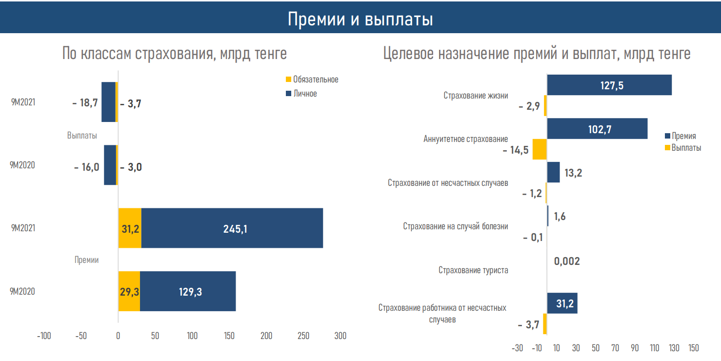 Рынок страхования жизни продолжает расти 1082213 - Kapital.kz 