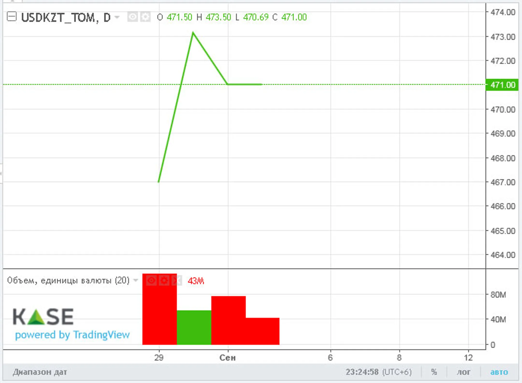 Торги закрылись возле отметки 472 тенге за доллар - Image Kapital.kz