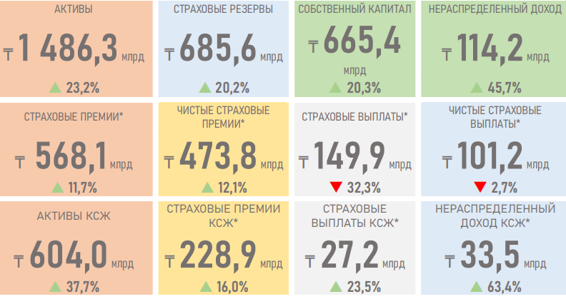 Рост показателей страхового сектора достиг двузначных цифр 624140 - Kapital.kz 