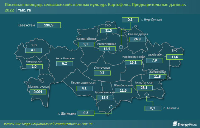 Импорт картофеля впервые за последние годы превысил экспорт 1574166 - Kapital.kz 