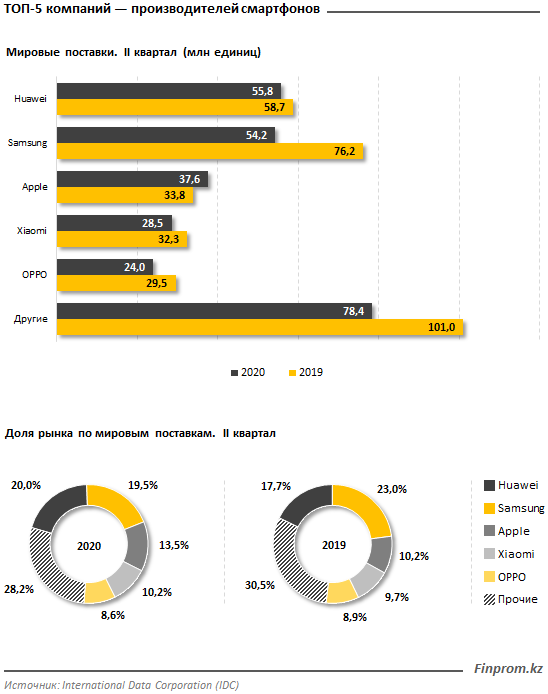 Поставки смартфонов в мире сократились сразу на 16% за год 403533 - Kapital.kz 