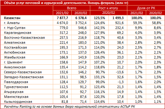 Объем почтовых и курьерских услуг достиг 7,9 млрд тенге 698010 - Kapital.kz 