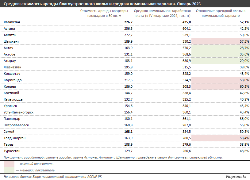 Сколько стоит аренда жилья в городах Казахстана 3800897 — Kapital.kz 