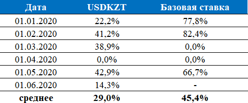 Свыше 44% экспертов ожидают снижения базовой ставки 330085 - Kapital.kz 