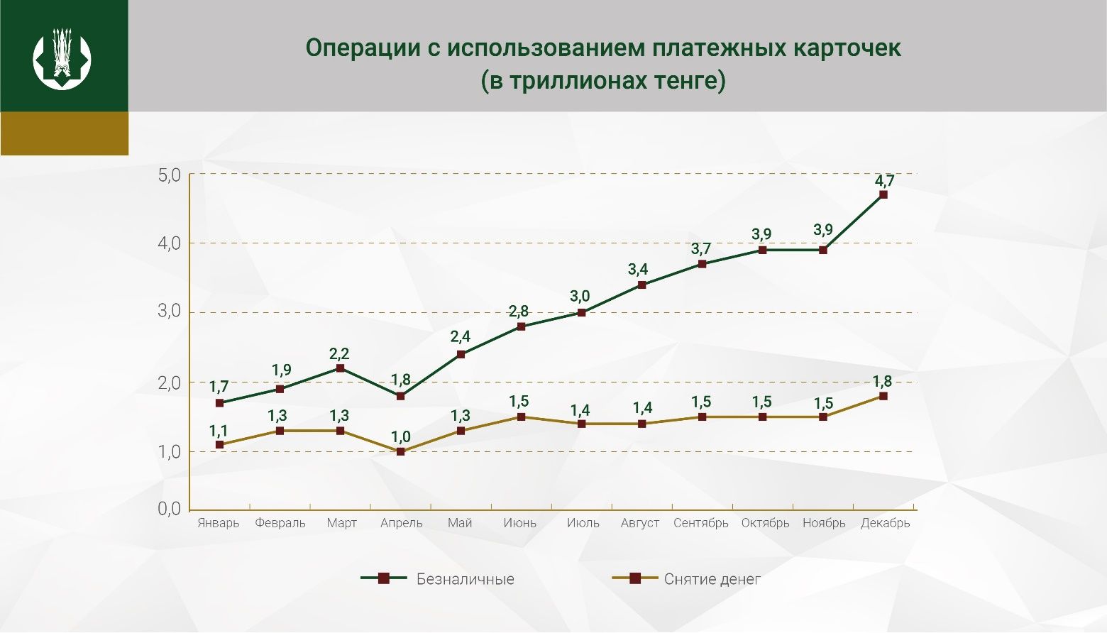 Безналичные операции по платежным картам выросли в 2,5 раза 637110 - Kapital.kz 