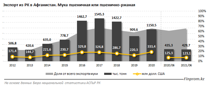 В I полугодии товарооборот между Казахстаном и Афганистаном составил $229,7 млн  912491 - Kapital.kz 