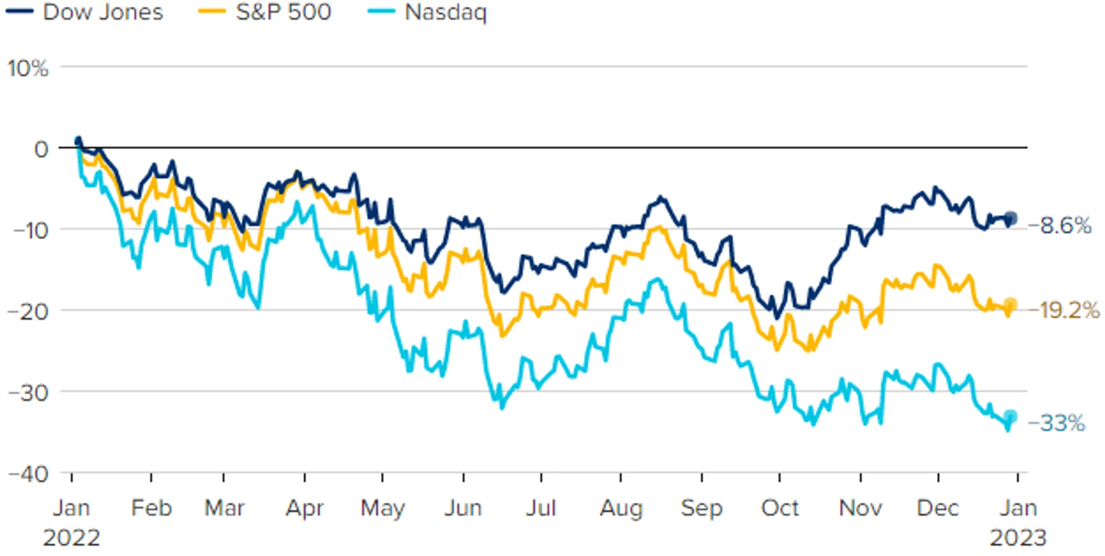 Индекс KASE по итогам 2022 года снижается на 12% - АФК - Image Kapital.kz
