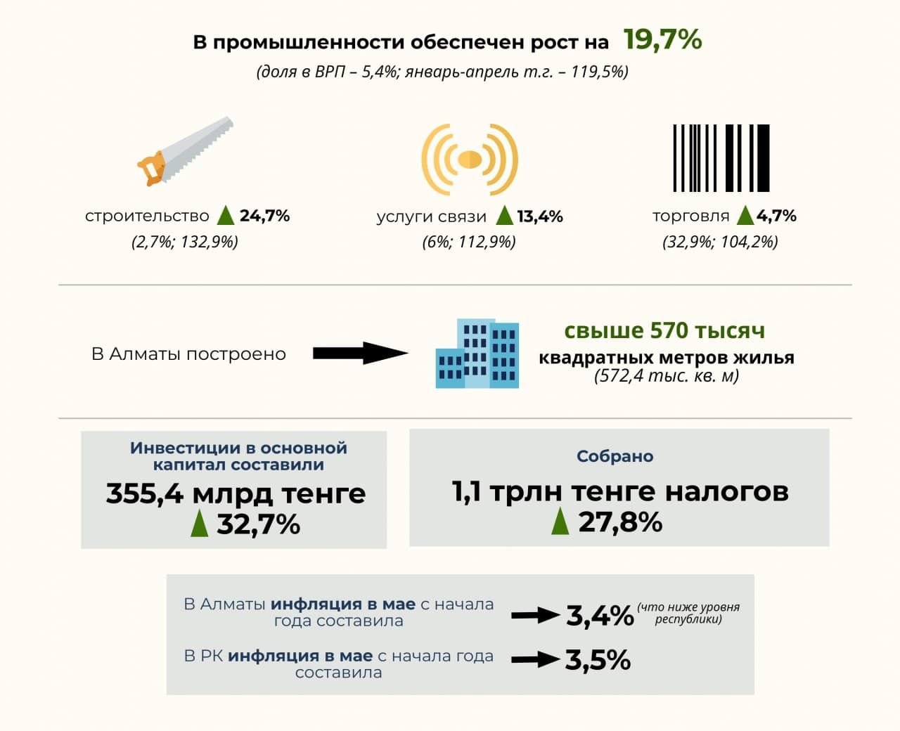 Экономика Алматы: краткие итоги за 5 месяцев 2021 года 829339 - Kapital.kz 