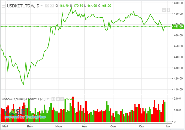 Dow Jones может завершить октябрь лучшей динамикой с 1896 года  1647647 - Kapital.kz 