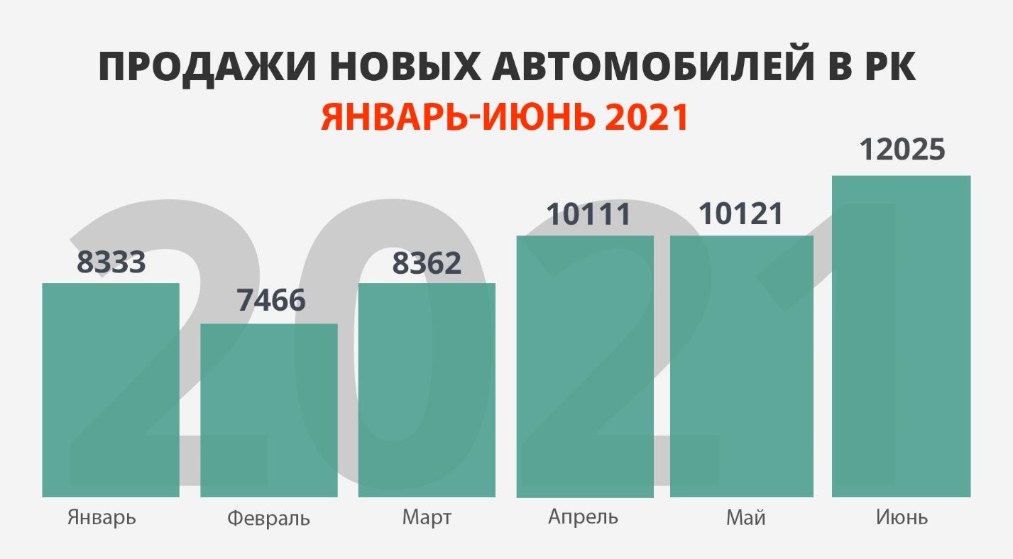 Авторынок закрыл полугодие в плюсе  885186 - Kapital.kz 