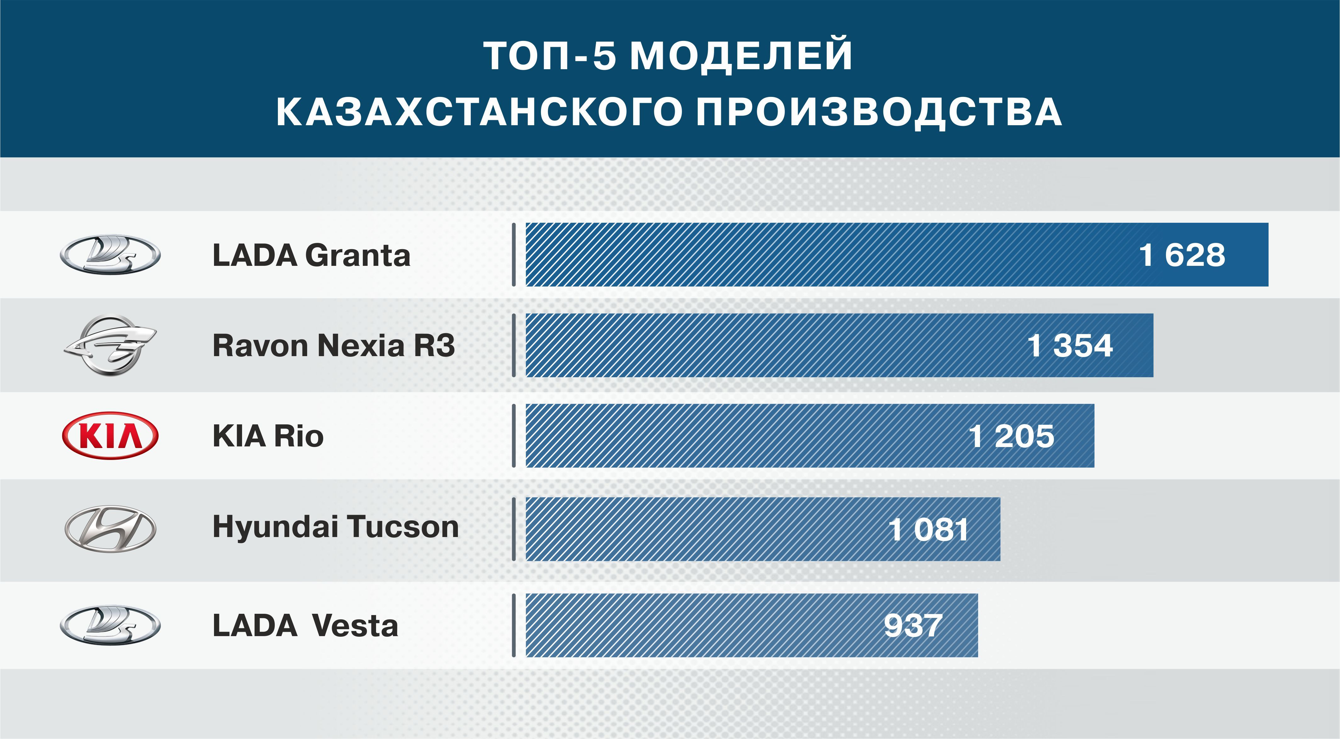 В Казахстане произвели автотранспортных средств на 139,5 млрд тенге 273782 - Kapital.kz 