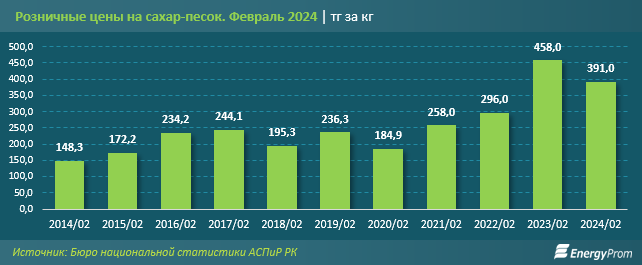 Производство сахара в Казахстане сократилось 2886369 - Kapital.kz 