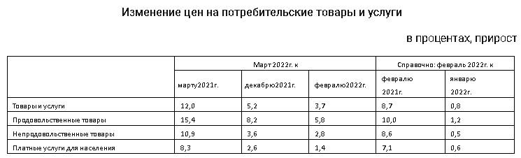 Годовая инфляция по итогам марта составила 12%  1292786 - Kapital.kz 