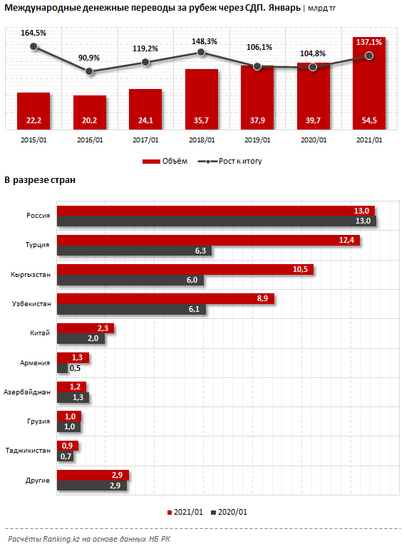 В январе из Казахстана в Россию отправили 13 млрд тенге 641395 - Kapital.kz 