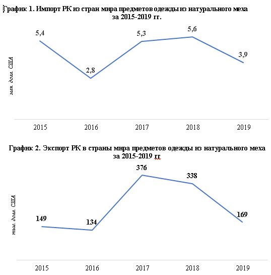 Импорт меховых изделий в Казахстан снизился на 32% 543903 - Kapital.kz 