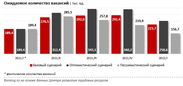 К началу текущего года в РК насчитывалось 37 тысяч вакантных мест 889565 - Kapital.kz 