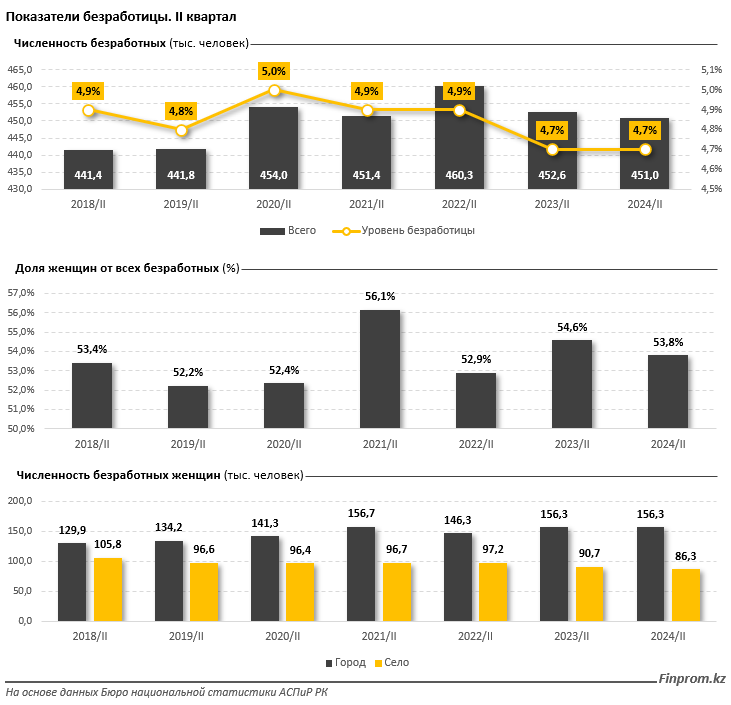 Более половины всех безработных в стране — женщины 3429684 — Kapital.kz 
