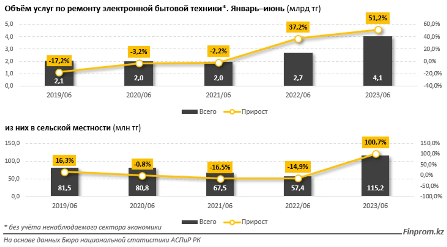Цены на услуги по ремонту бытовой техники выросли на 16% - фото kapital.kz
