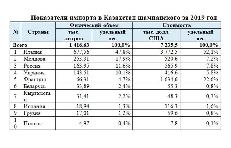 Из каких стран ввозят шампанское в РК 522555 - Kapital.kz 