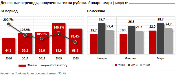 Объем денежных переводов в Казахстан сократился 315720 - Kapital.kz 