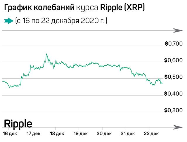 Биткоин побил рекорд стоимости, Ripple под угрозой 538566 - Kapital.kz 