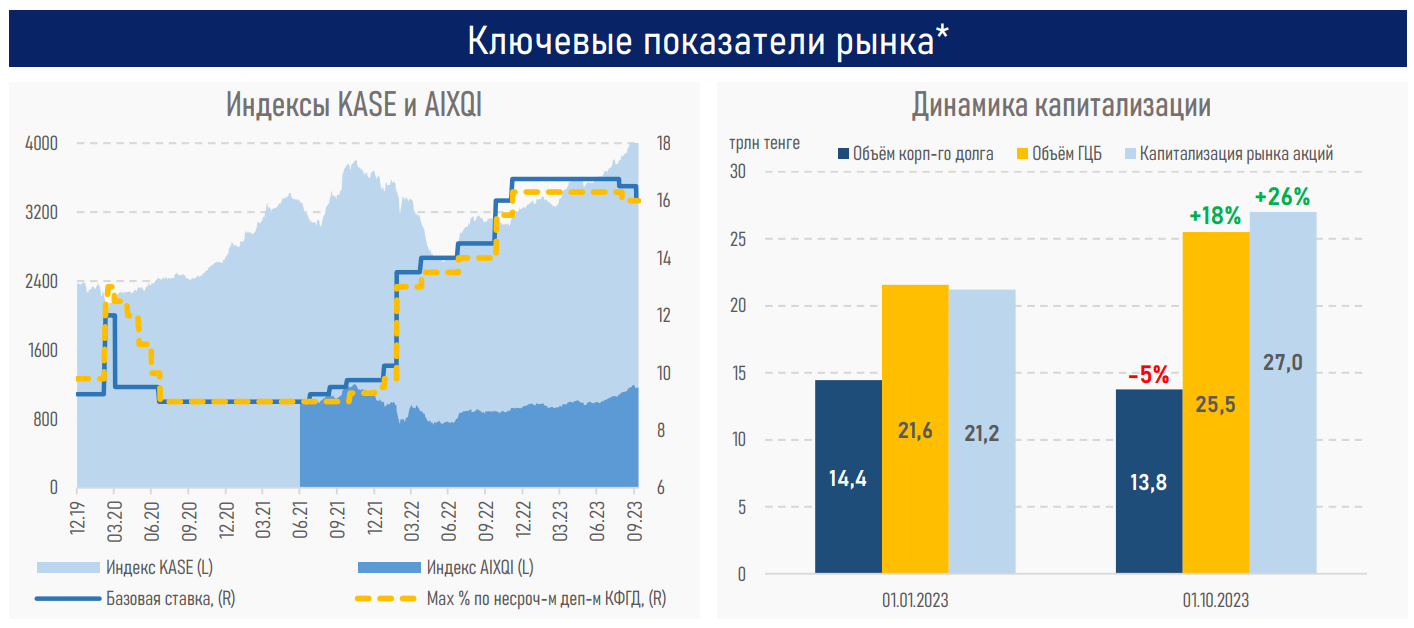 Восстановительный рост локальных индексов опережает зарубежные площадки  2496543 - Kapital.kz 